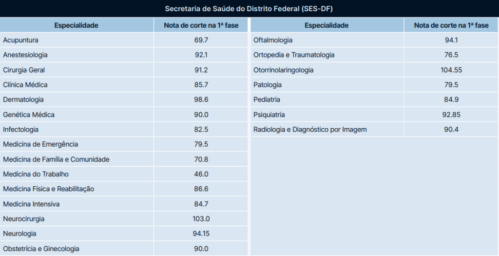 Notas de corte 2021-2022 SES-DF