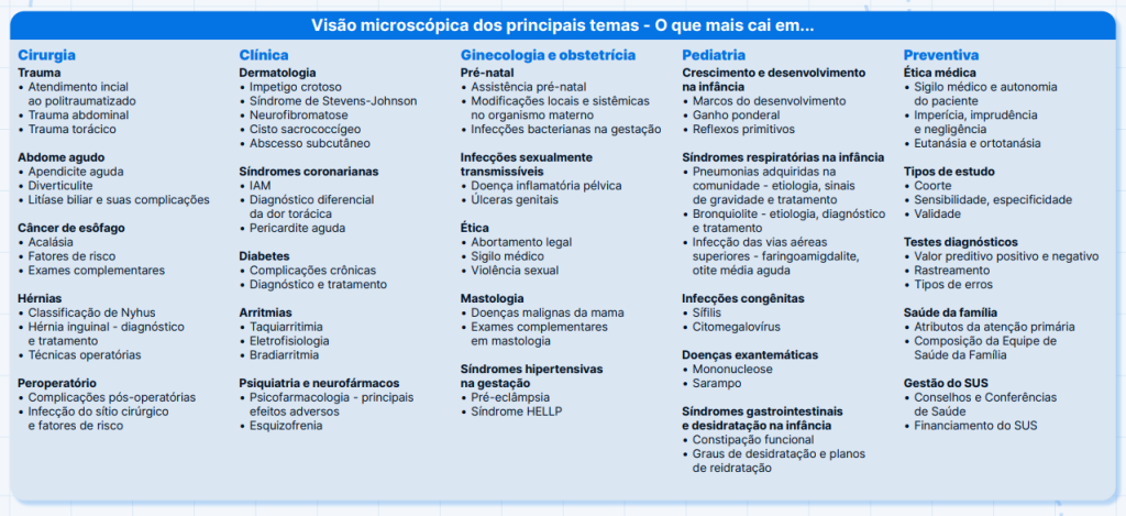Visão microscópica dos principais temas na prova da SES-DF