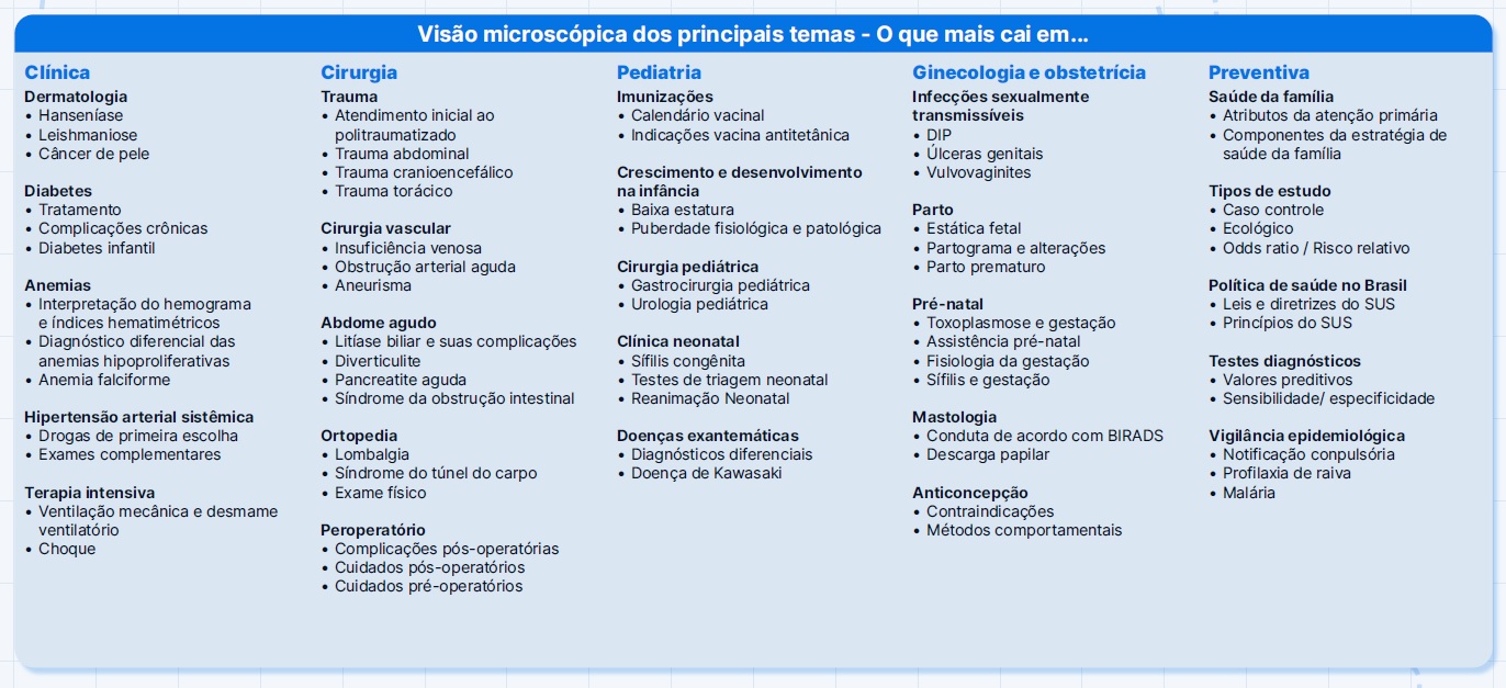 Quadro de incidência macro e micro de temas da prova de Residência Médica da USP-RP.