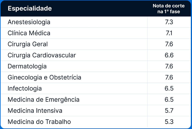 Notas de corte Scmsp 2024